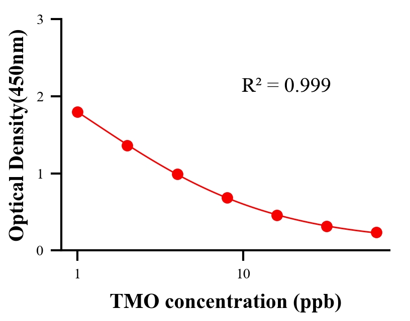 农药ELISA竞争法