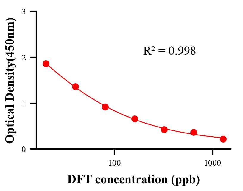 农药ELISA竞争法