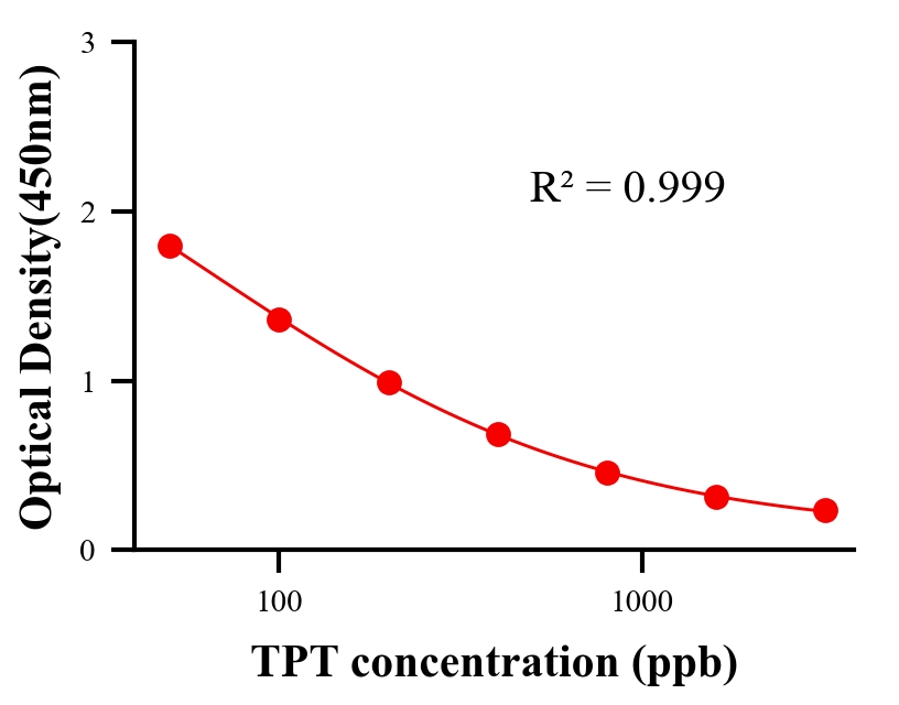农药ELISA竞争法