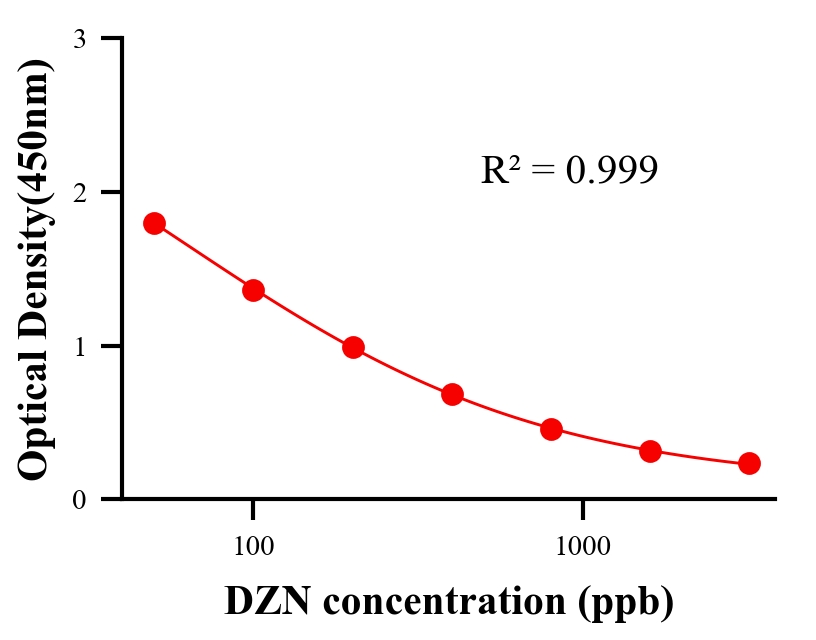 农药ELISA竞争法