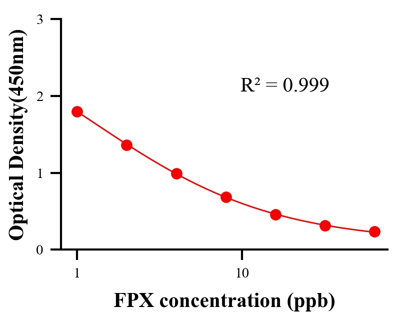 农药ELISA竞争法
