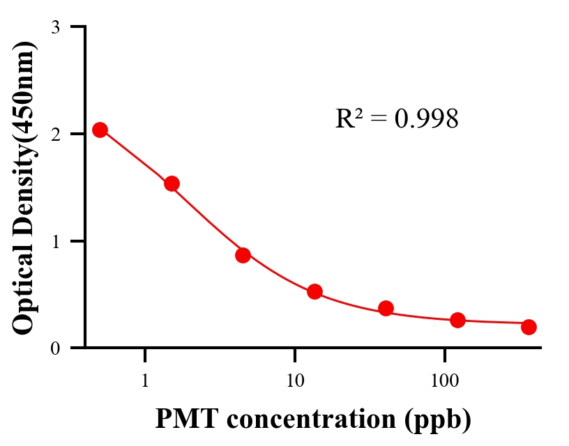 农药ELISA竞争法