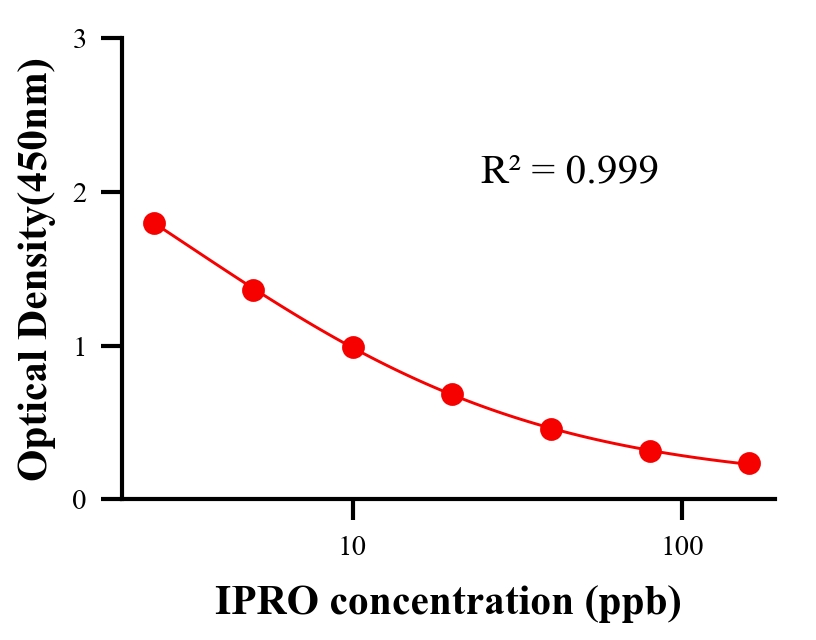 农药ELISA竞争法
