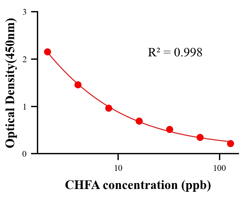 农药ELISA竞争法