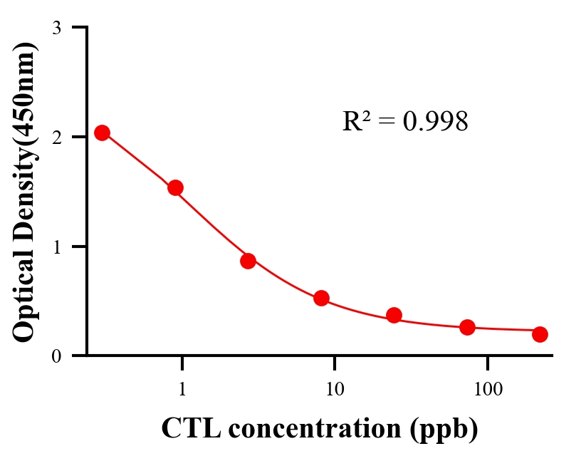 农药ELISA竞争法