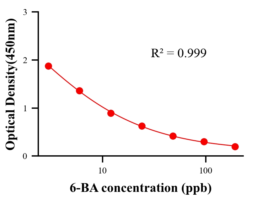 农药ELISA竞争法