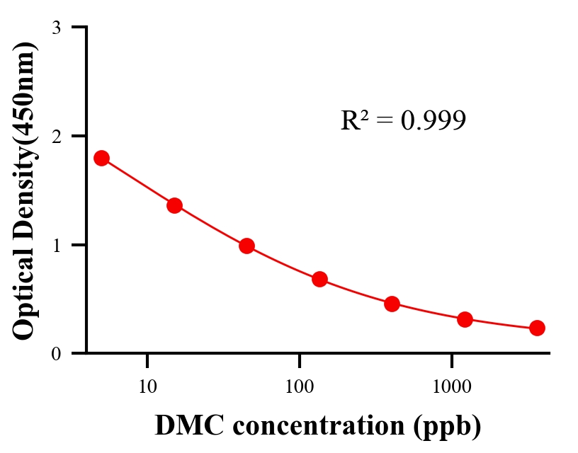 农药ELISA竞争法