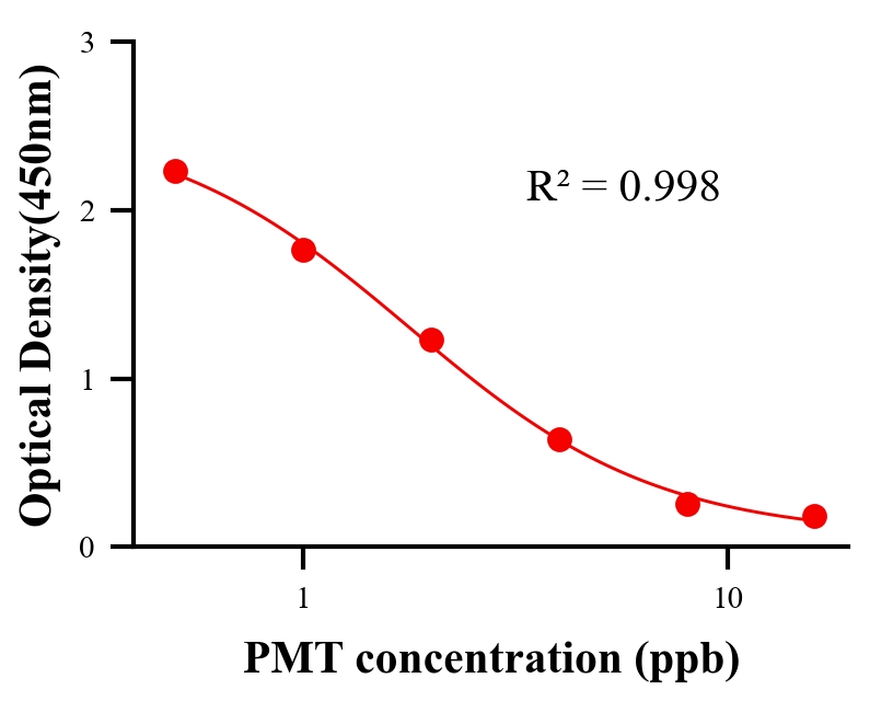 农药ELISA竞争法