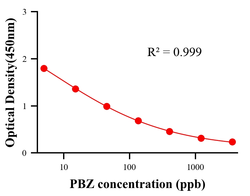 农药ELISA竞争法