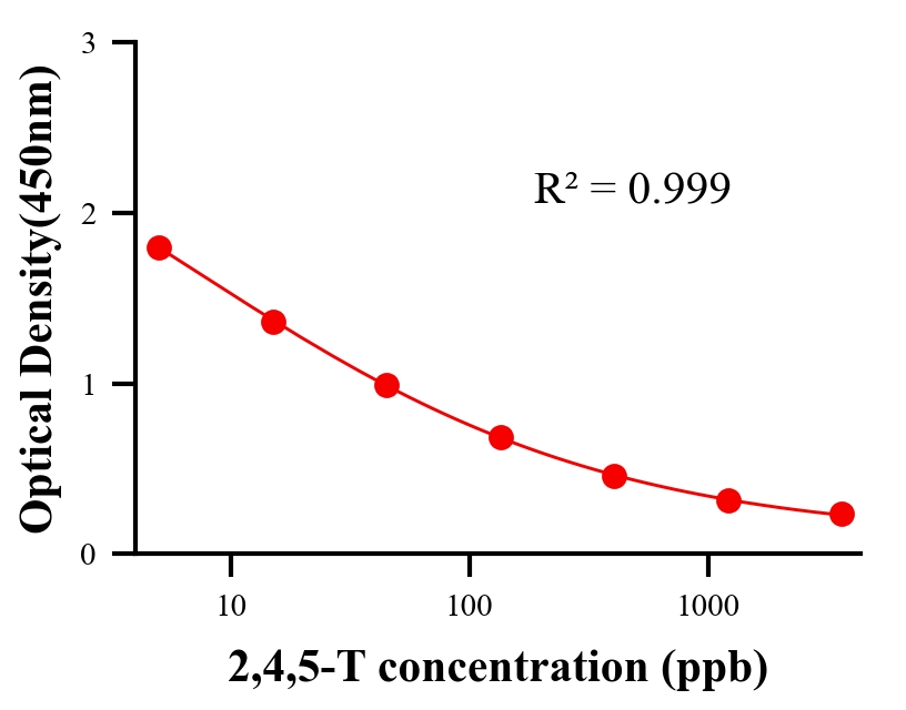 农药ELISA竞争法