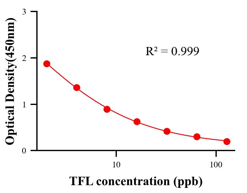 农药ELISA竞争法