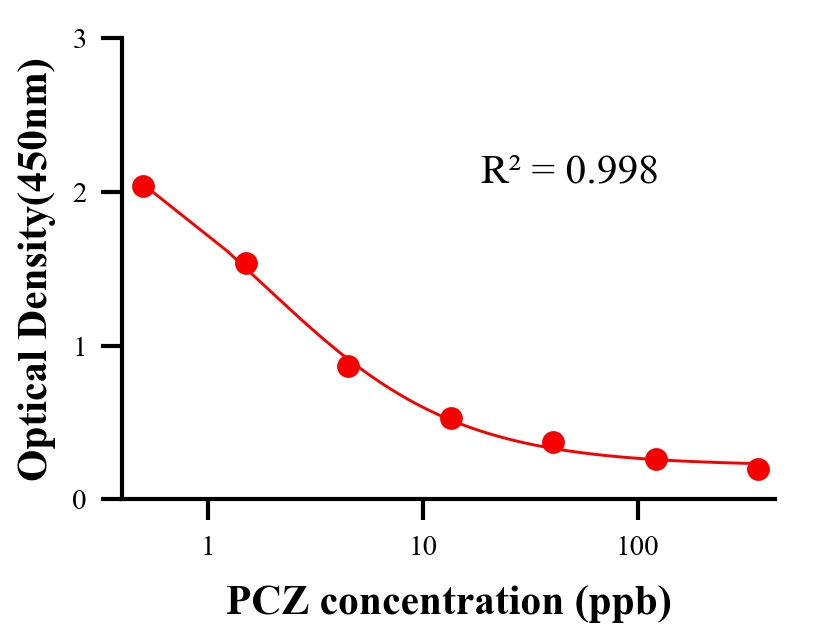 农药ELISA竞争法