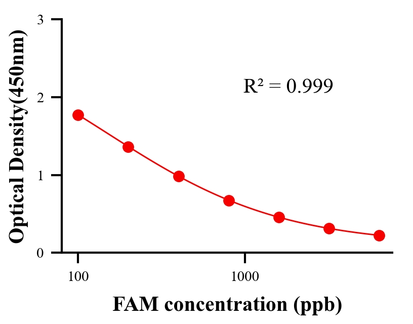 农药ELISA竞争法