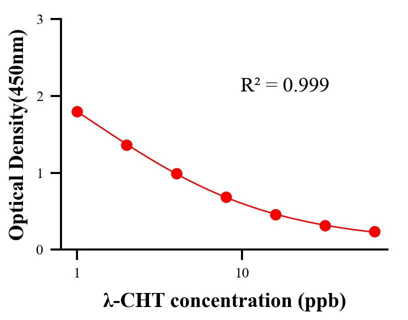 农药ELISA竞争法