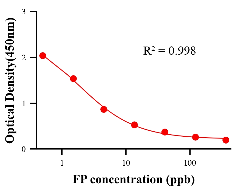 农药ELISA竞争法