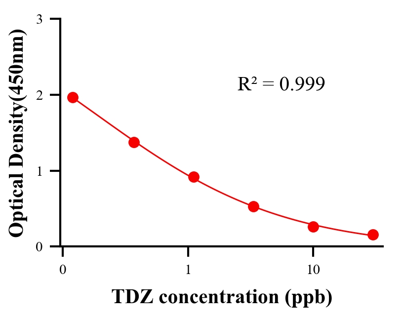 农药ELISA竞争法