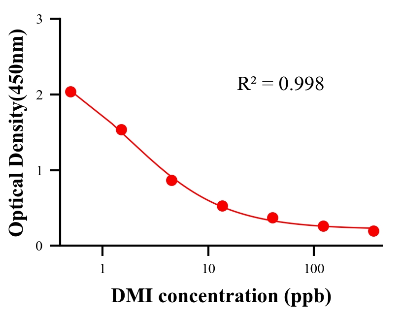 农药ELISA竞争法