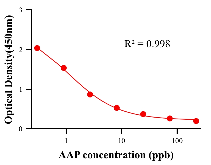 农药ELISA竞争法
