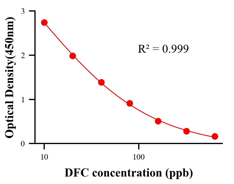 农药ELISA竞争法