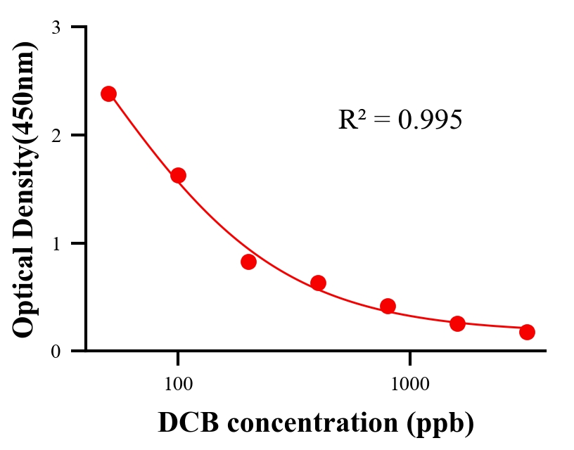 农药ELISA竞争法