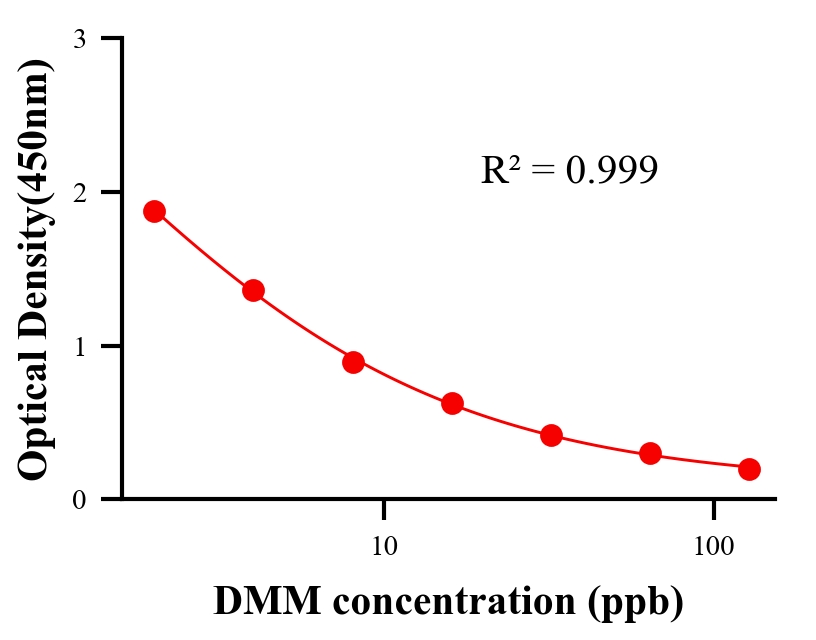 农药ELISA竞争法