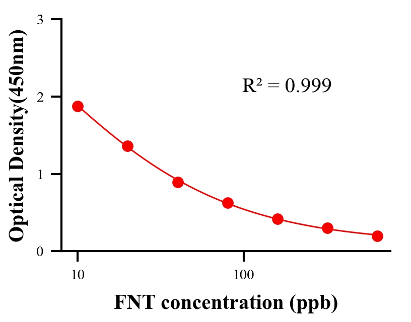 农药ELISA竞争法