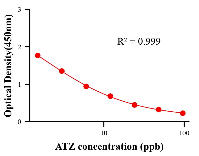 农药ELISA竞争法