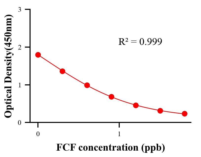 农药ELISA竞争法