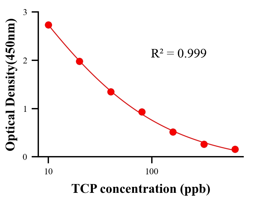 农药ELISA竞争法