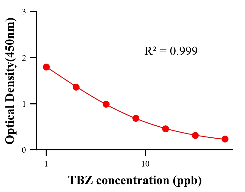 农药ELISA竞争法