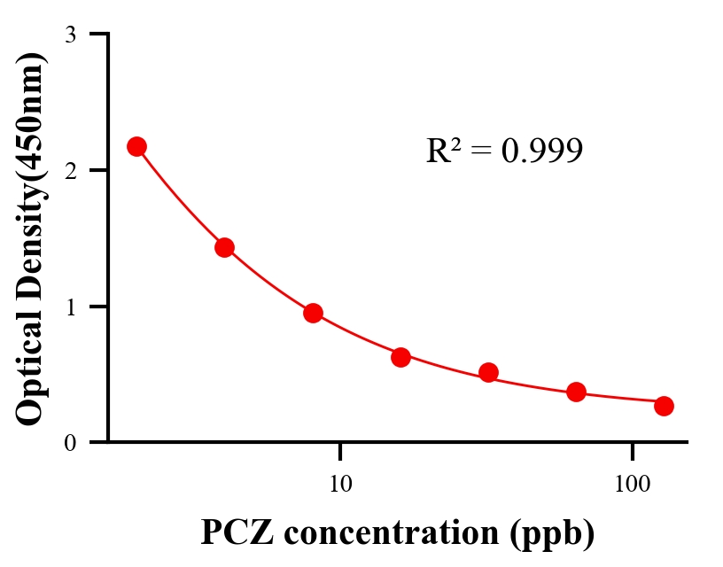 农药ELISA竞争法