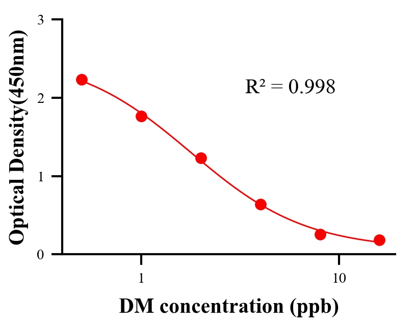 农药ELISA竞争法
