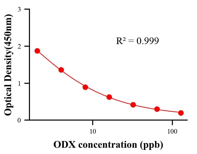 农药ELISA竞争法