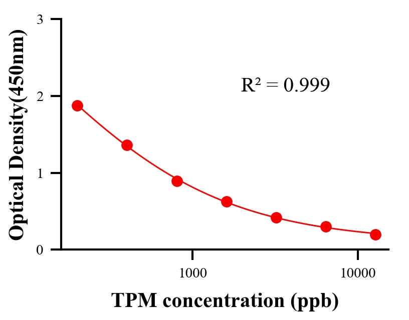 农药ELISA竞争法
