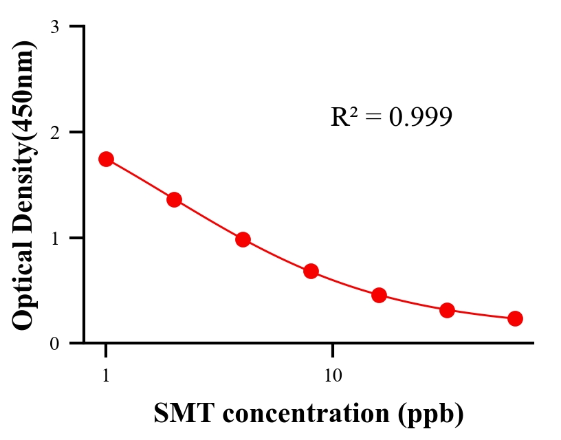 农药ELISA竞争法