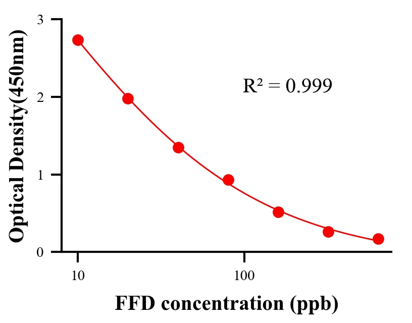 农药ELISA竞争法