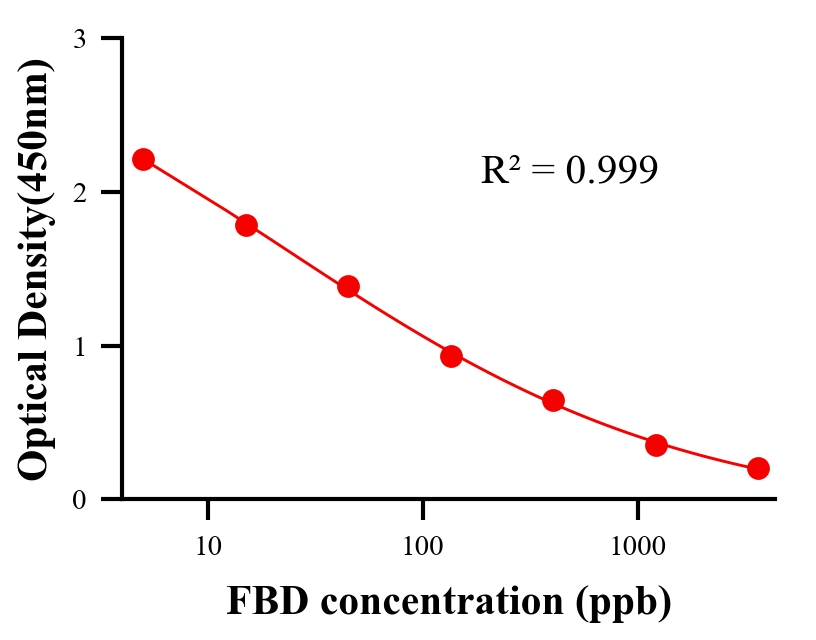 农药ELISA竞争法