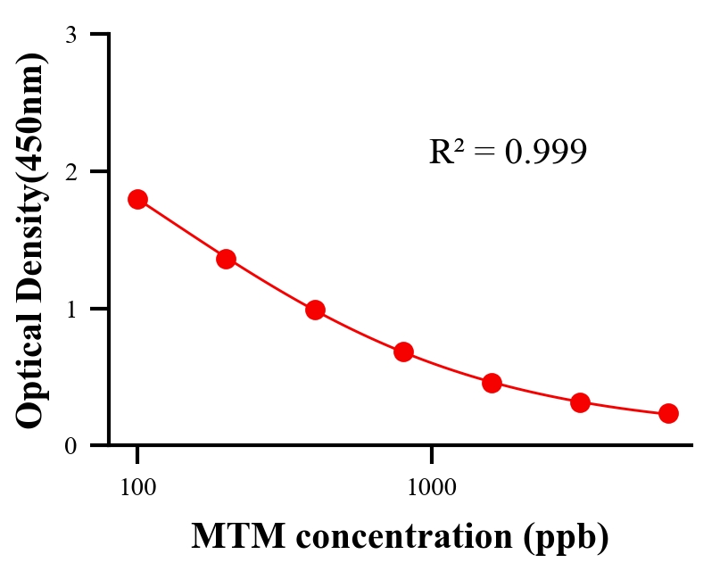 农药ELISA竞争法