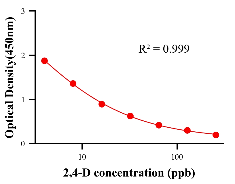农药ELISA竞争法