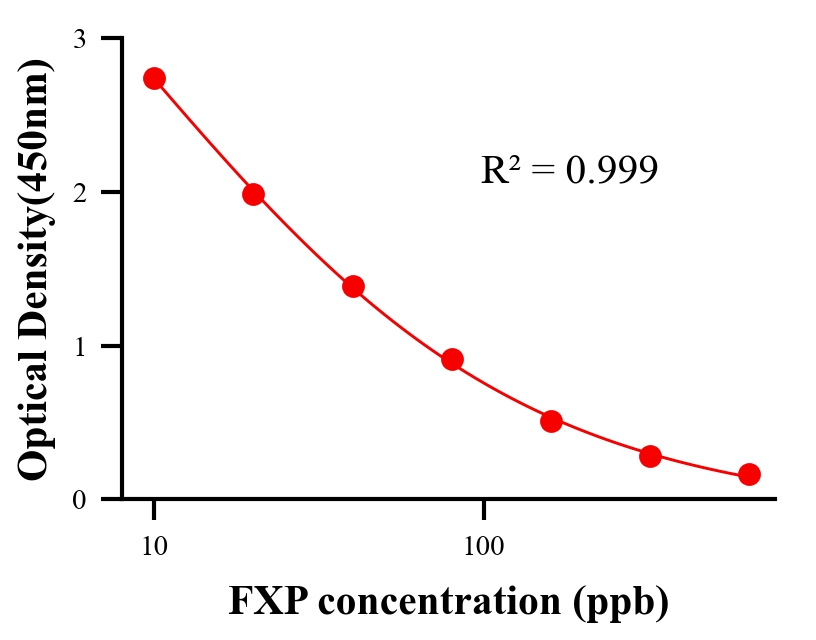 农药ELISA竞争法