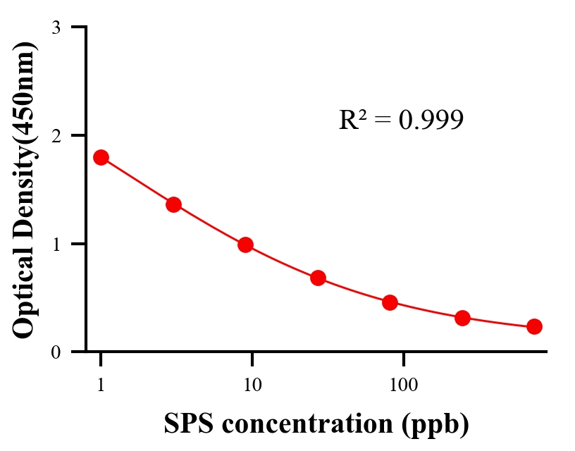 农药ELISA竞争法
