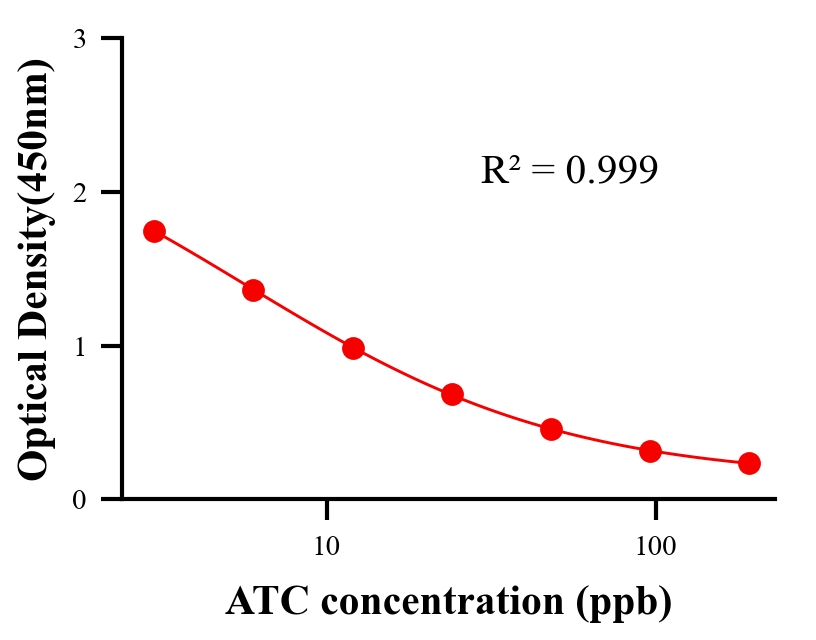 农药ELISA竞争法