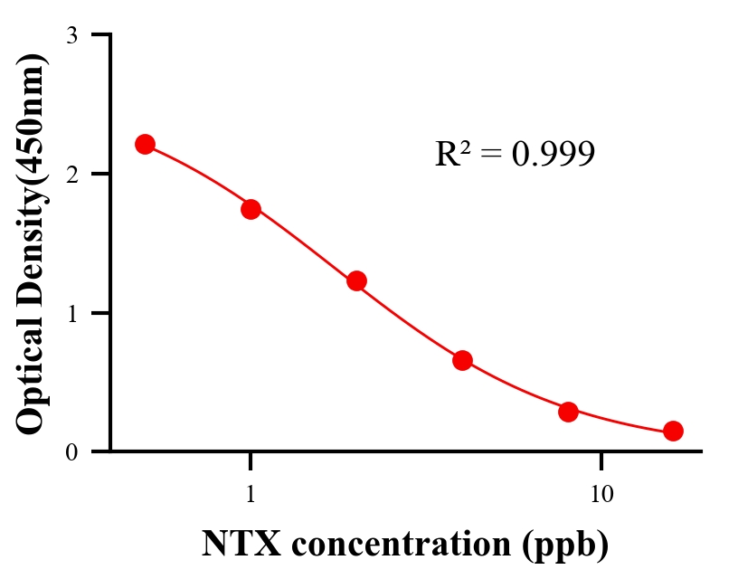 农药ELISA竞争法