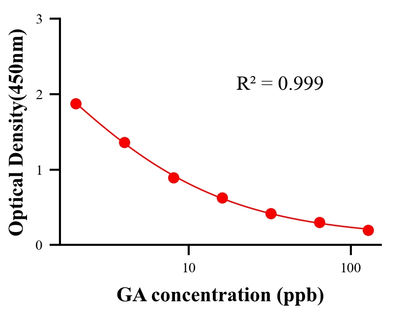 农药ELISA竞争法