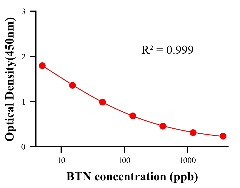 农药ELISA竞争法