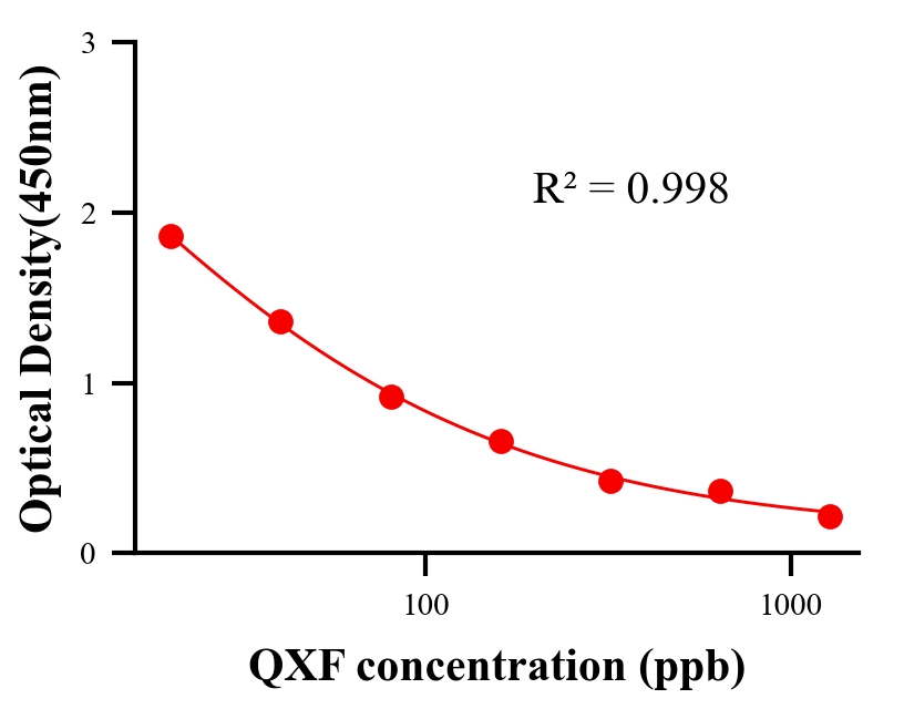 农药ELISA竞争法