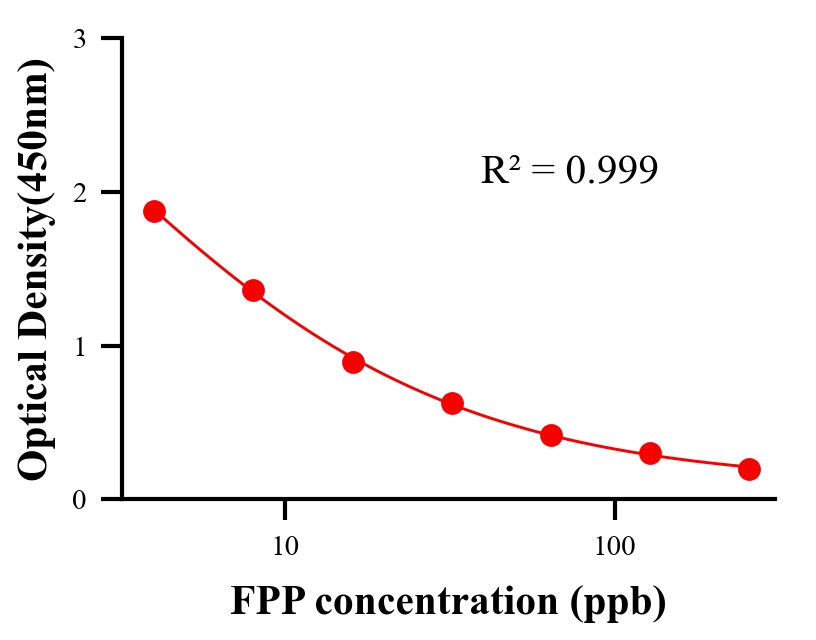 农药ELISA竞争法