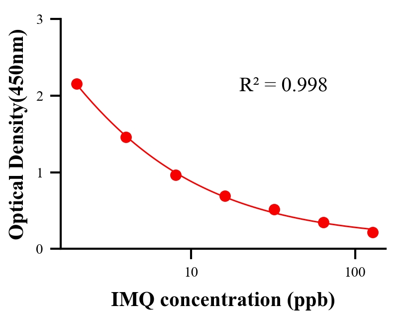 农药ELISA竞争法