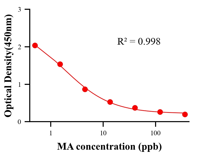 农药ELISA竞争法