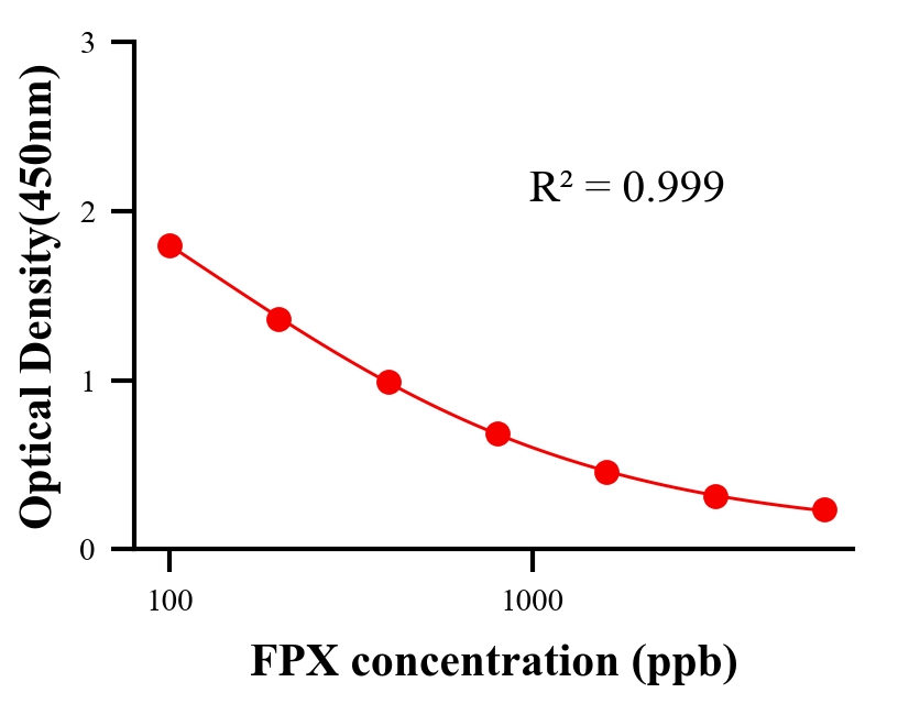 农药ELISA竞争法
